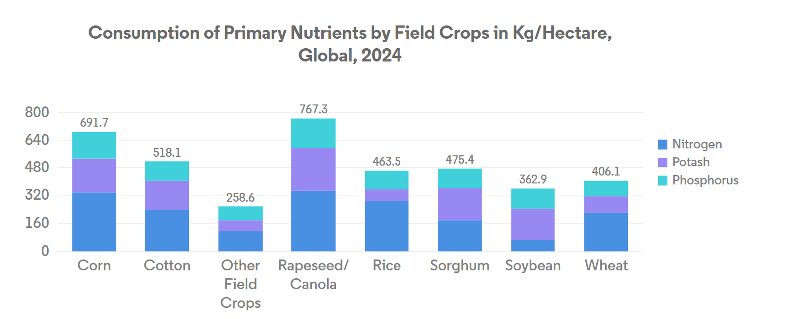 Controlled Release Fertilizer Market Trends undefined